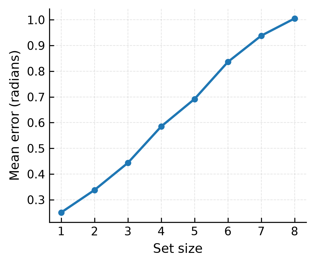 Mean angular error across memory loads
