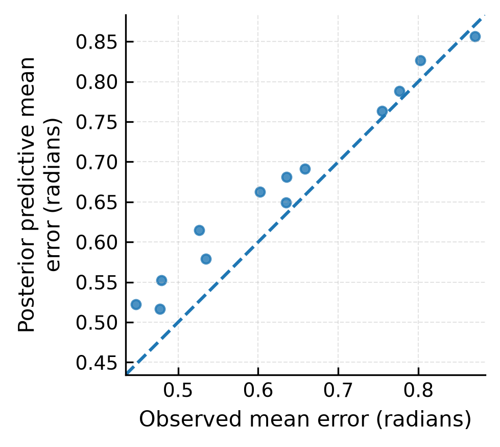 Participant-level posterior predictive evaluation
