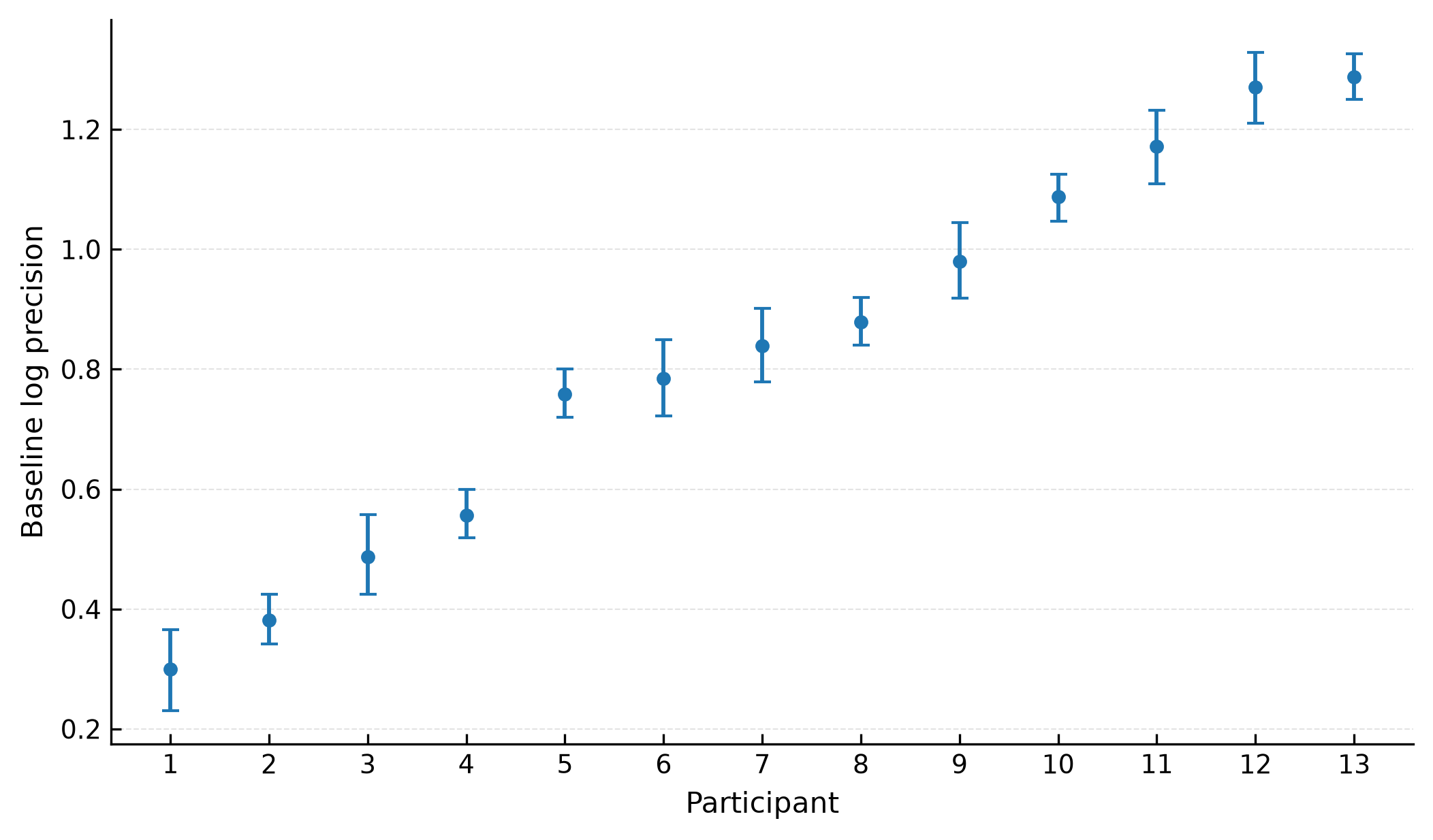 Individual differences in baseline memory precision
