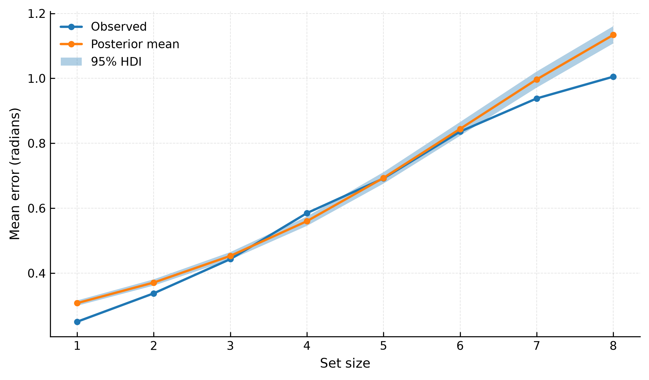 Posterior predictive evaluation of memory-load effects