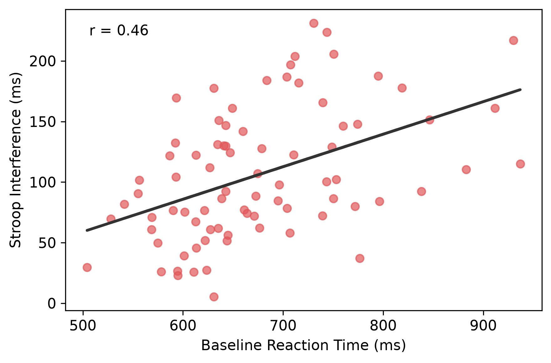 Baseline reaction time and Stroop interference
