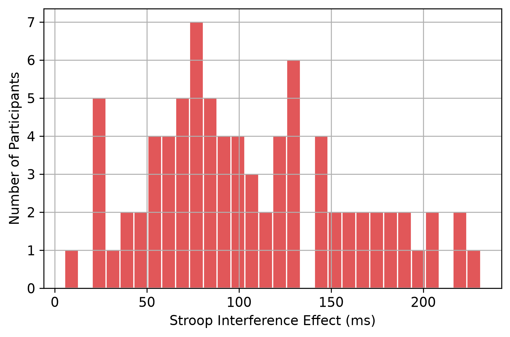 Distribution of participant-level Stroop interference effects