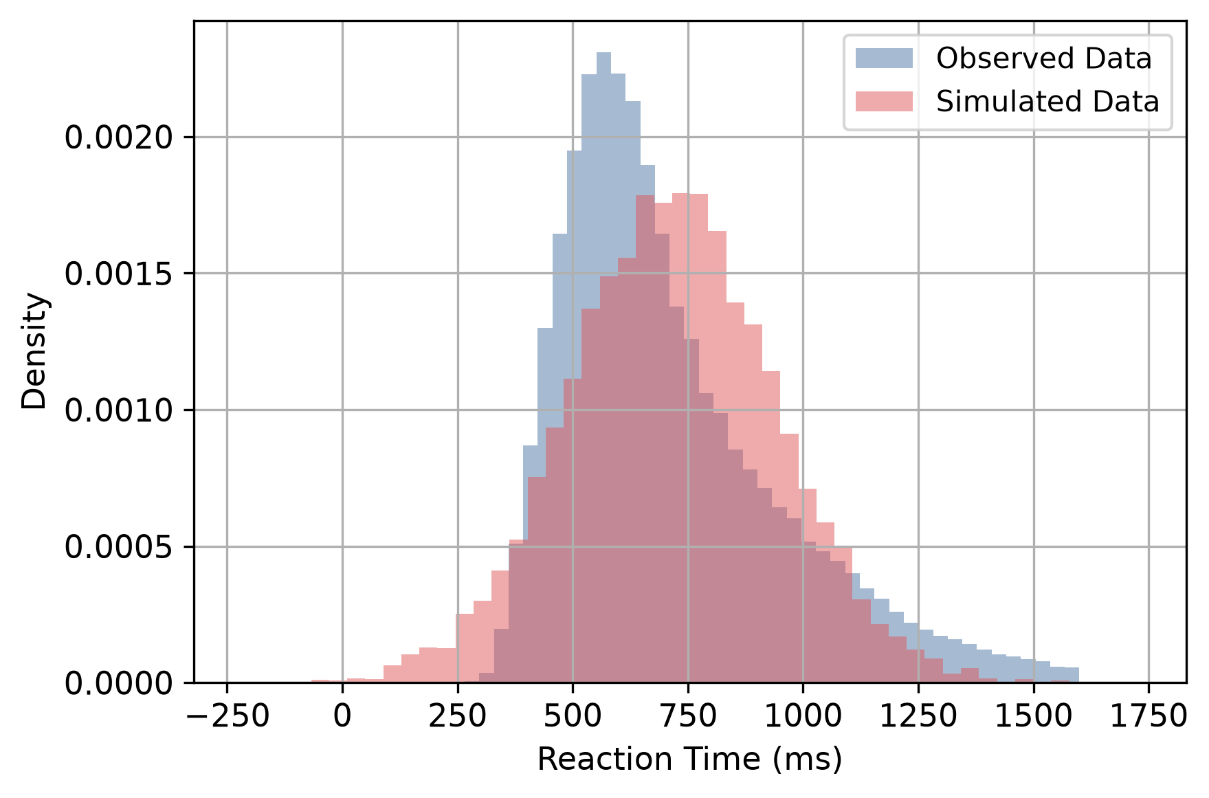Observed and simulated reaction time distributions