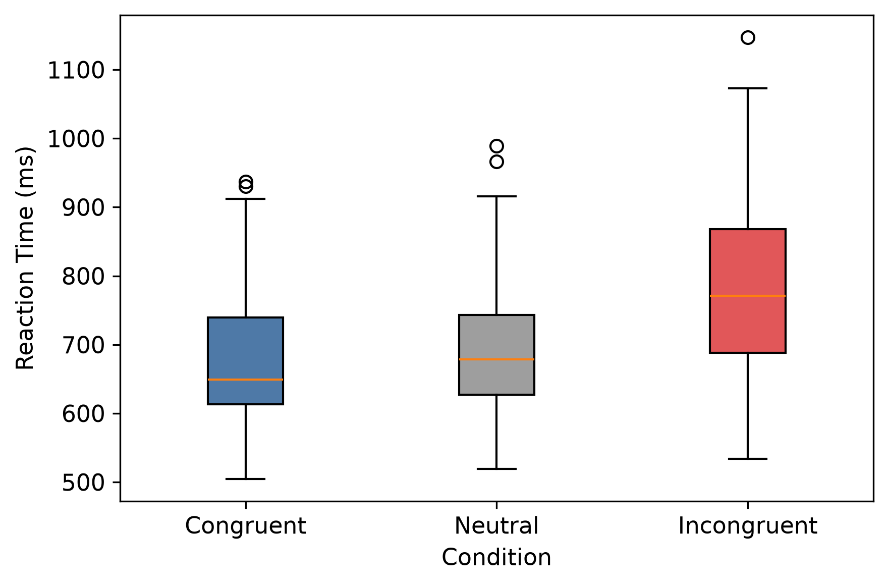 Reaction time distributions by condition
