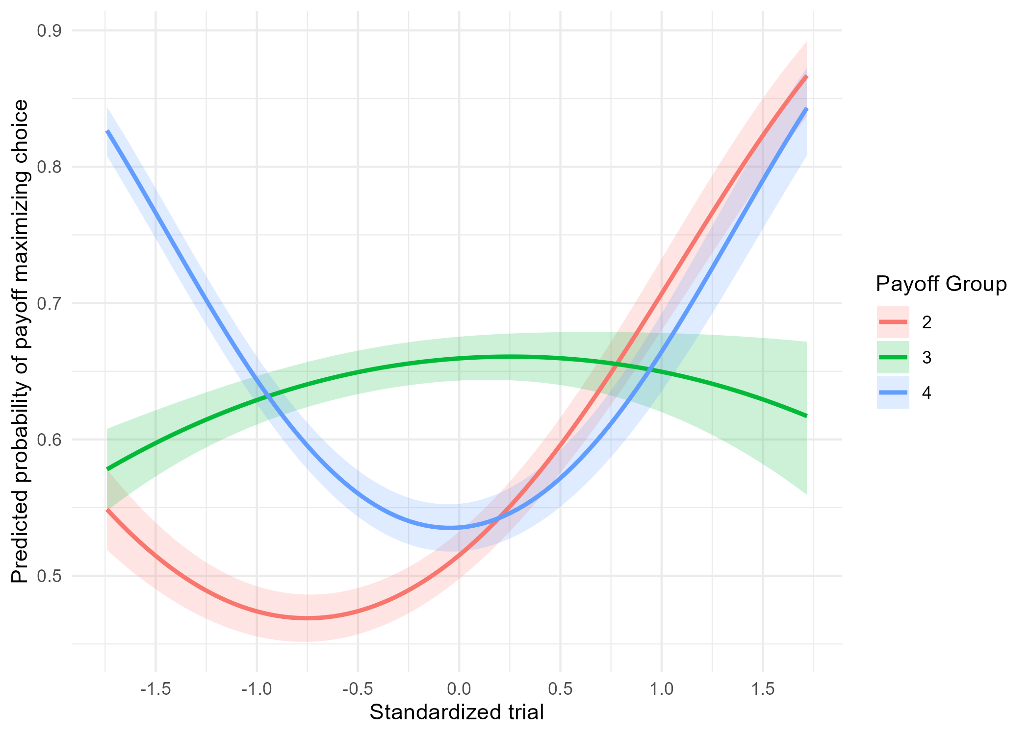 Model-implied probability of selecting the payoff-maximizing option