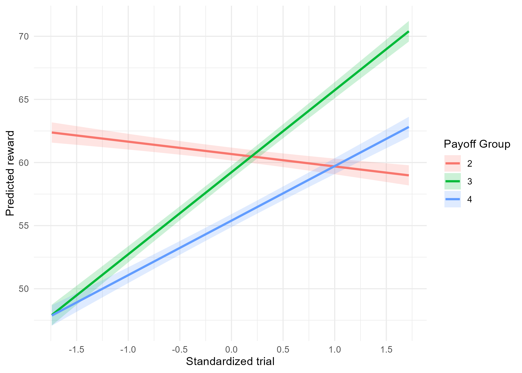 Trial-related trajectory of obtained reward