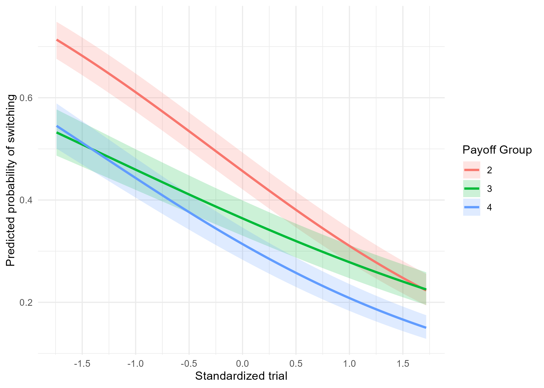 Trial-related trajectory of choice switching probability